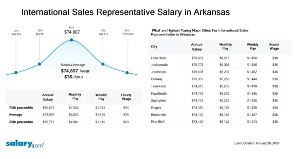 International Sales Representative Salary in Arkansas