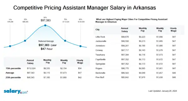 Competitive Pricing Assistant Manager Salary in Arkansas