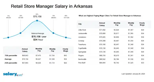 Retail Store Manager Salary in Arkansas