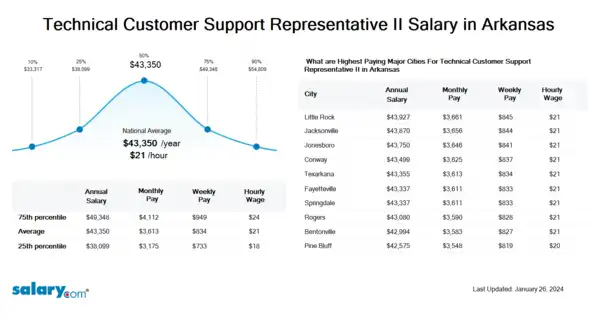 Technical Customer Support Representative II Salary in Arkansas