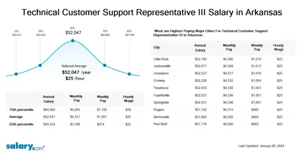 Technical Customer Support Representative III Salary in Arkansas