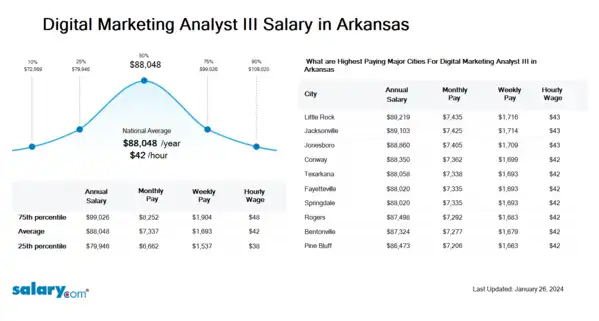 Digital Marketing Analyst III Salary in Arkansas