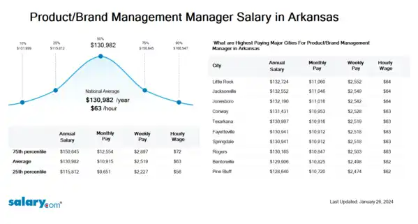 Product/Brand Management Manager Salary in Arkansas