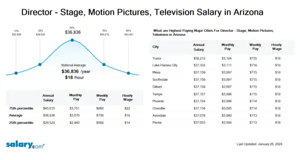 Director - Stage, Motion Pictures, Television Salary in Arizona
