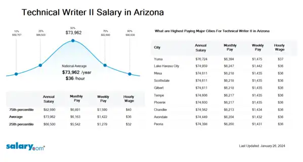 Technical Writer II Salary in Arizona