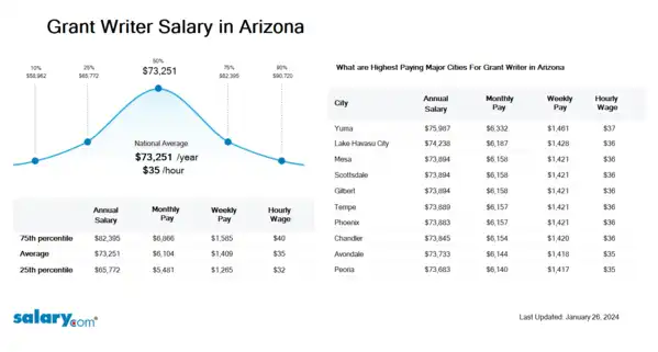 Grant Writer Salary in Arizona