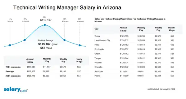 Technical Writing Manager Salary in Arizona
