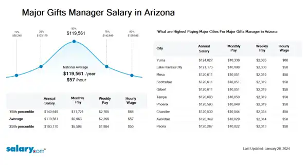 Major Gifts Manager Salary in Arizona