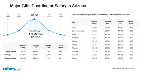 Major Gifts Coordinator Salary in Arizona