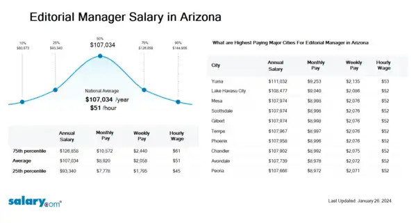 Editorial Manager Salary in Arizona