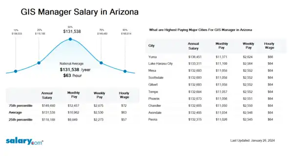 GIS Manager Salary in Arizona