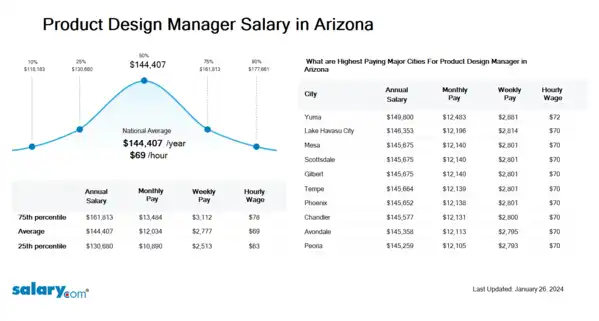 Product Design Manager Salary in Arizona