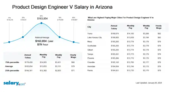 Product Design Engineer V Salary in Arizona