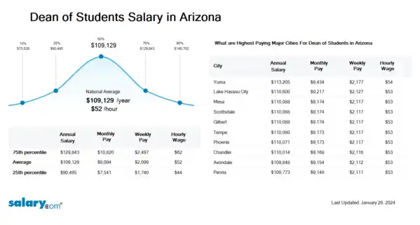 Dean of Students Salary in Arizona
