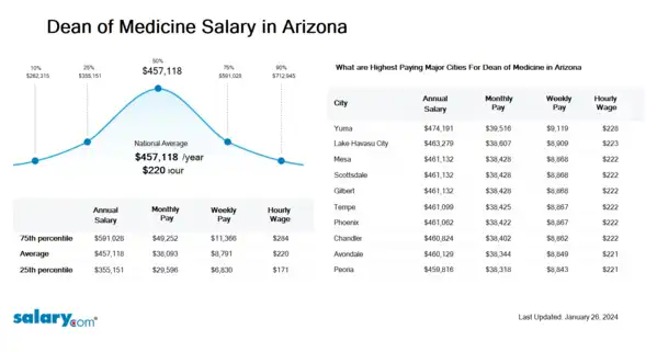 Dean of Medicine Salary in Arizona