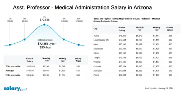 Asst. Professor - Medical Administration Salary in Arizona
