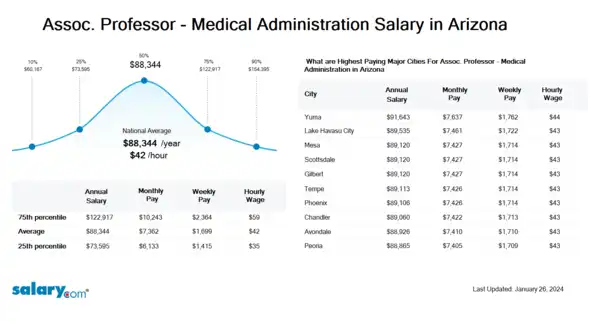 Assoc. Professor - Medical Administration Salary in Arizona