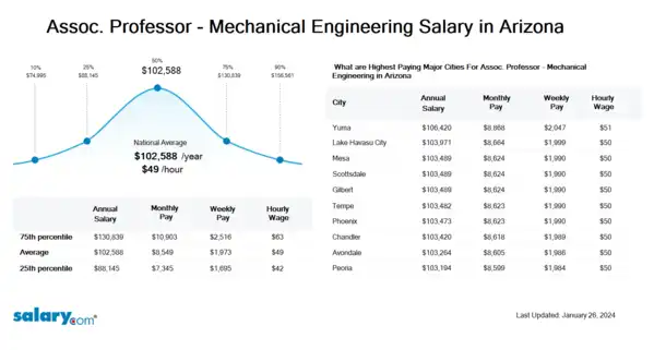 Assoc. Professor - Mechanical Engineering Salary in Arizona