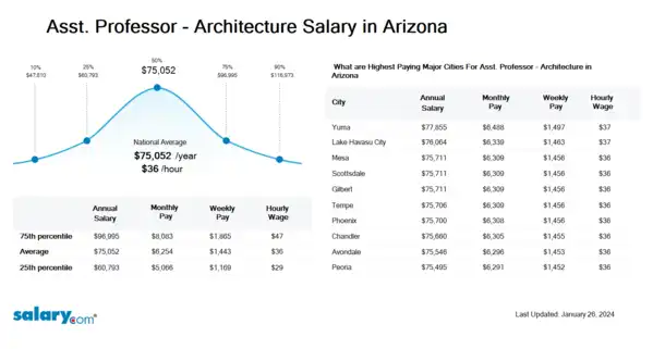 Asst. Professor - Architecture Salary in Arizona