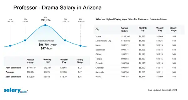 Professor - Drama Salary in Arizona