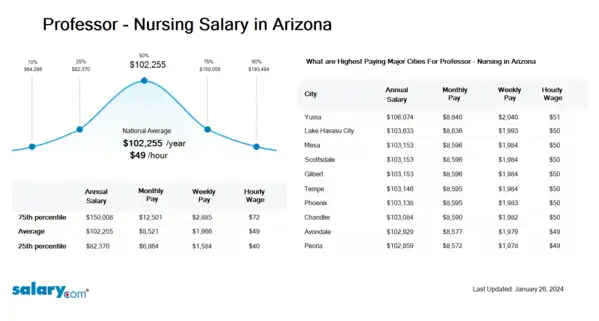 Professor - Nursing Salary in Arizona