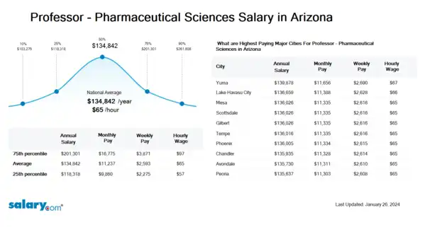 Professor - Pharmaceutical Sciences Salary in Arizona