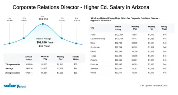 Corporate Relations Director - Higher Ed. Salary in Arizona
