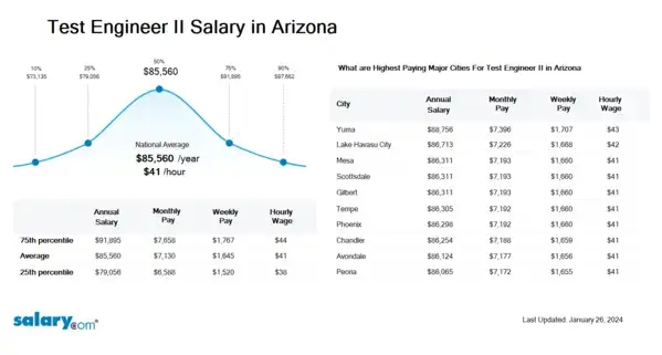 Test Engineer II Salary in Arizona