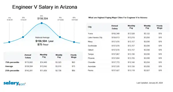 Engineer V Salary in Arizona
