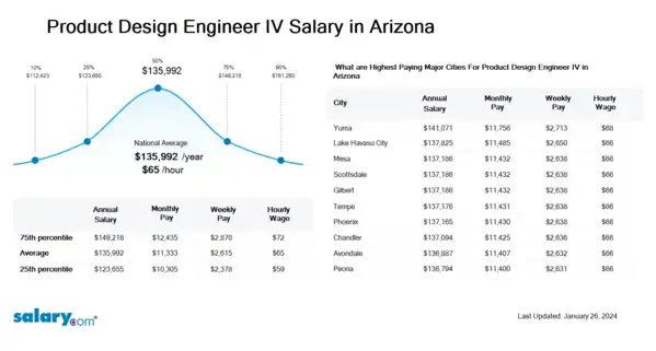 Product Design Engineer IV Salary in Arizona