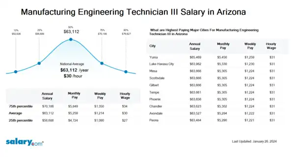 Manufacturing Engineering Technician III Salary in Arizona