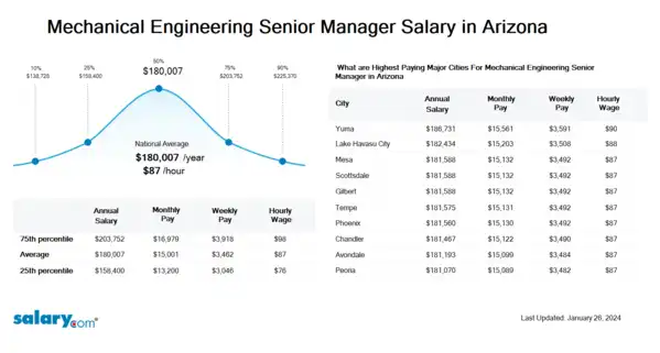 Mechanical Engineering Senior Manager Salary in Arizona