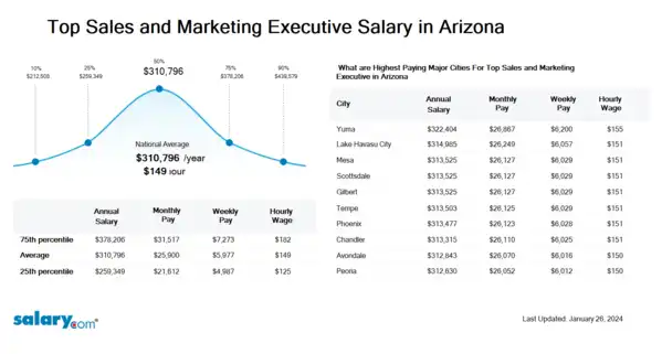 Top Sales and Marketing Executive Salary in Arizona