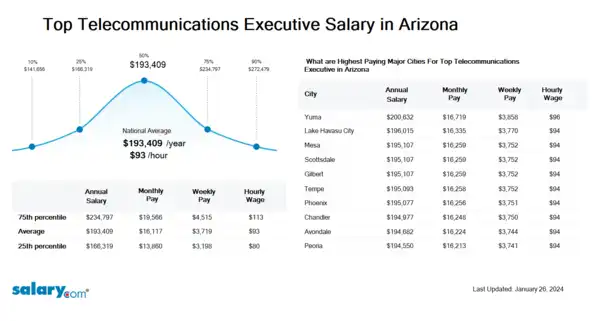 Top Telecommunications Executive Salary in Arizona