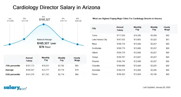 Cardiology Director Salary in Arizona