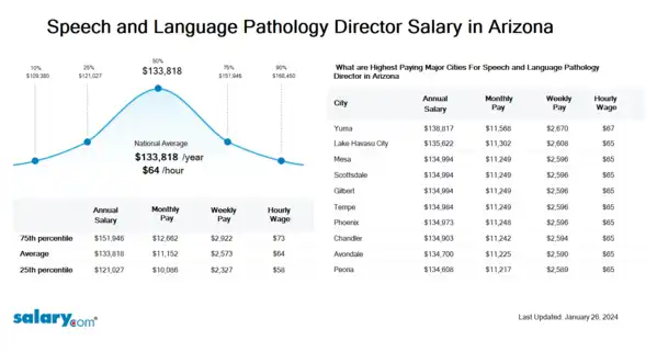 Audiology and Speech Therapy Director Salary in Arizona