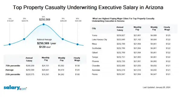 Top Property Casualty Underwriting Executive Salary in Arizona