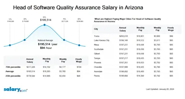 Head of Software Quality Assurance Salary in Arizona