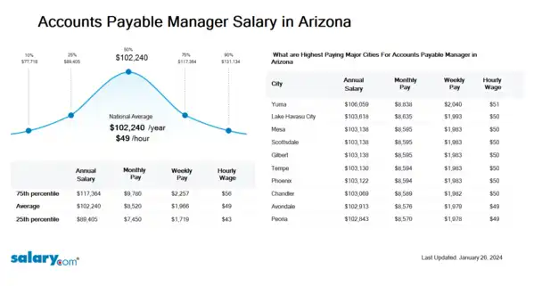 Accounts Payable Manager Salary in Arizona
