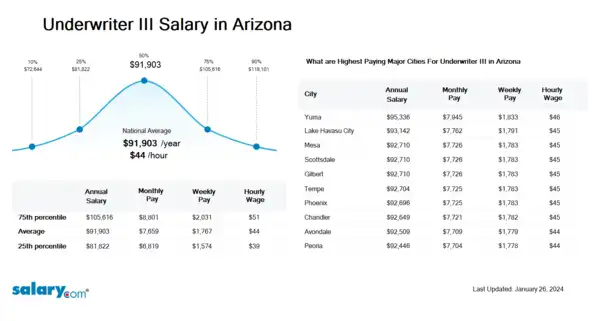 Underwriter III Salary in Arizona