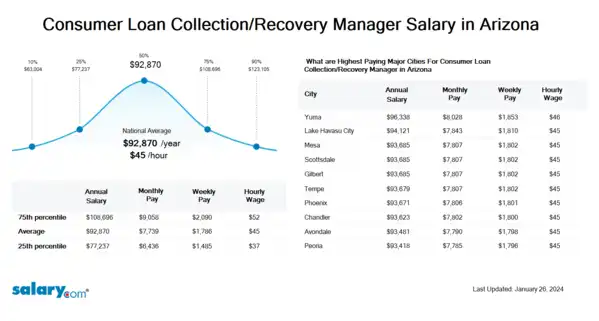 Consumer Loan Collection/Recovery Manager Salary in Arizona