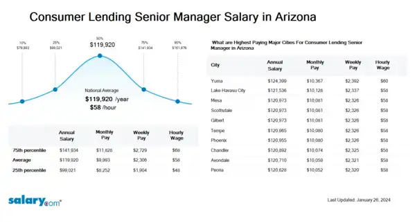Consumer Lending Senior Manager Salary in Arizona