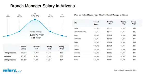 Branch Manager Salary in Arizona