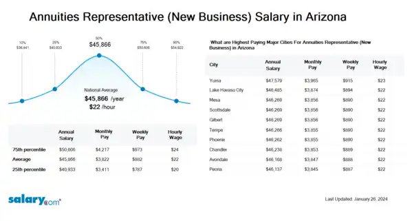 Annuities Representative (New Business) Salary in Arizona