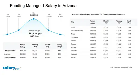 Funding Manager I Salary in Arizona