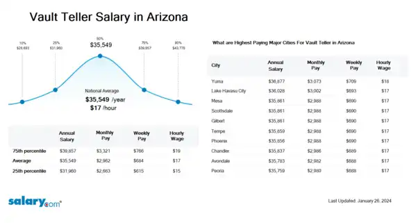 Vault Teller Salary in Arizona