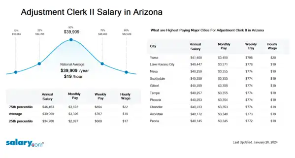 Adjustment Clerk II Salary in Arizona