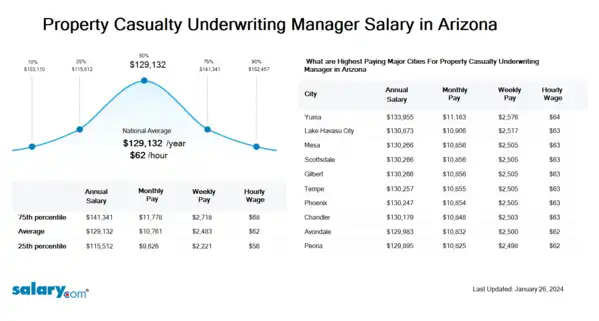 Property Casualty Underwriting Manager Salary in Arizona