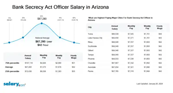 Bank Secrecy Act Officer Salary in Arizona