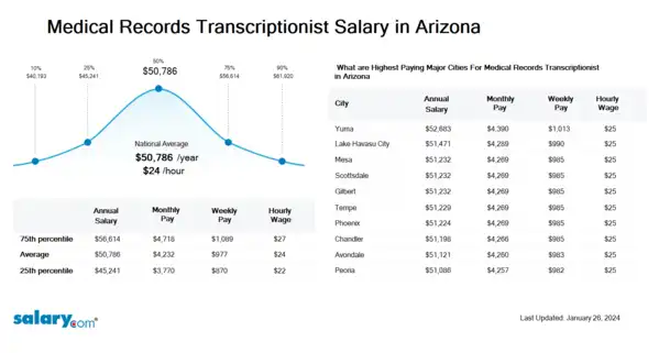 Medical Records Transcriptionist Salary in Arizona